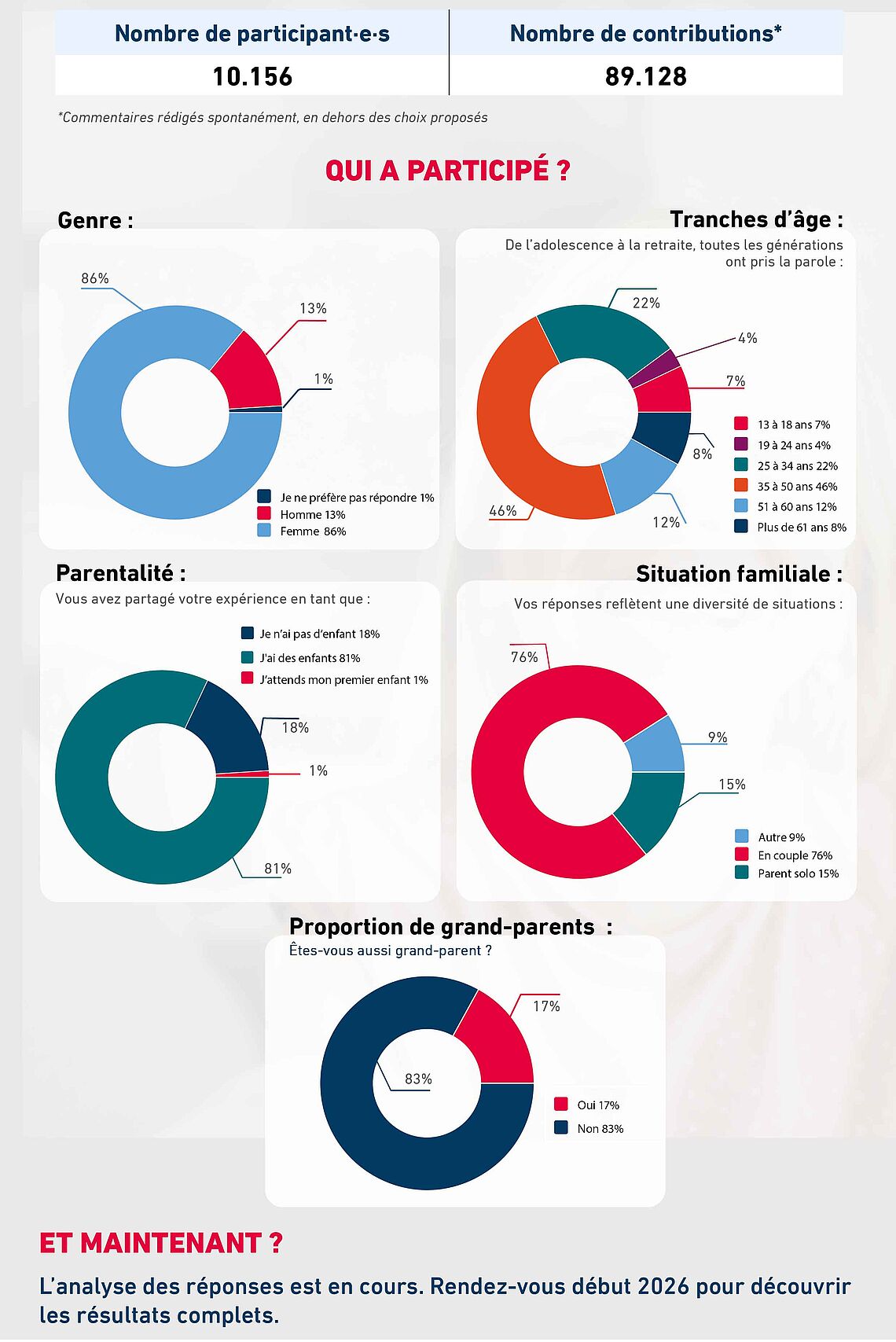 Nombre de participants et participantes : 10 156. Nombre de contributions (commentaires rédigés spontanément) : 89 128. Temps moyen de complétion : 9 minutes. Nombre moyen de contributions par participant : 8,8. Genre des répondants : Femmes : 86 %, Hommes : 13 %, Autre : 1 %. Âge des répondants : 13 à 18 ans : 7 % 19 à 24 ans : 4 % 25 à 34 ans : 22 % 35 à 50 ans : 46 % 51 à 60 ans : 12 % Plus de 61 ans : 8 %. Situation parentale : J’attends mon premier enfant : 1 % Oui, j’ai des enfants : 81 % Non, je n’ai pas d’enfants : 18 %. Situation familiale : En couple : 76 % Solo : 15 % Autre (exemple : célibataire, famille recomposée, etc.) : 9 %. Grand-parentalité : 17 % des répondants se déclarant grand-parent.